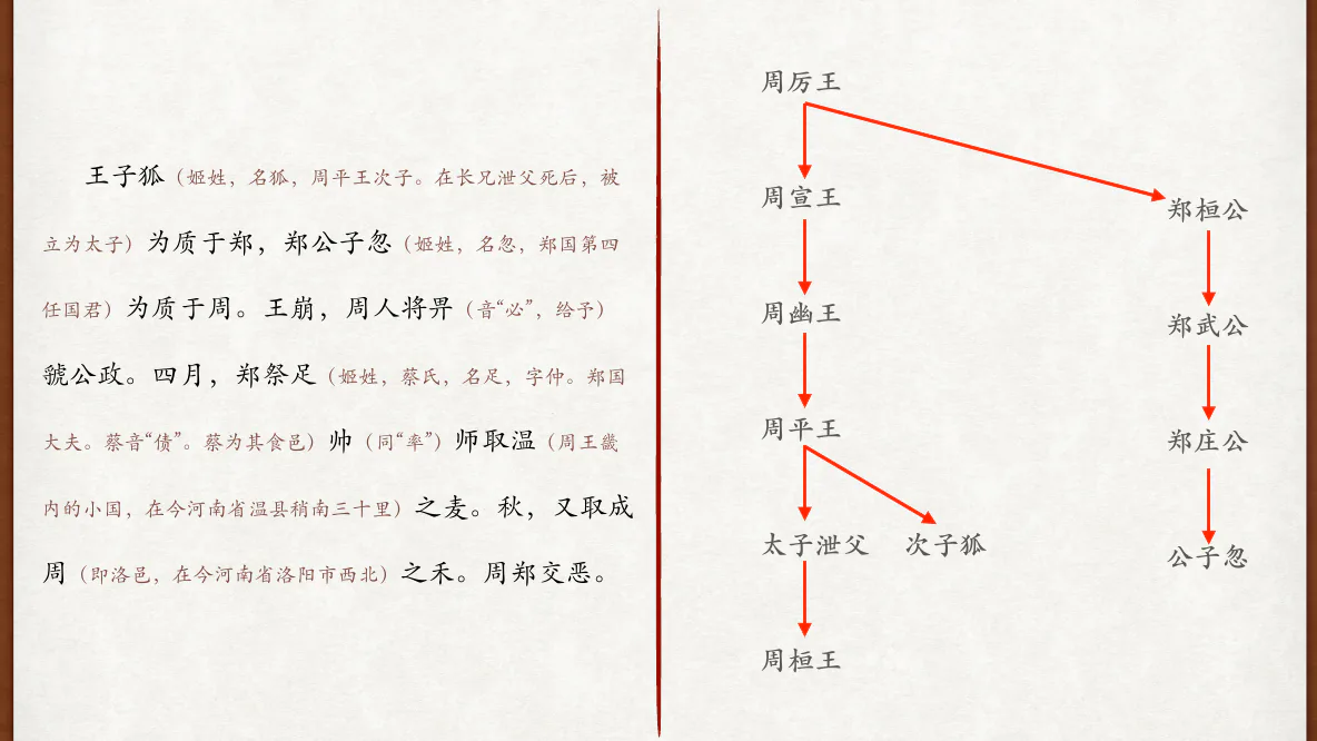 周王室与郑国第一条谱系