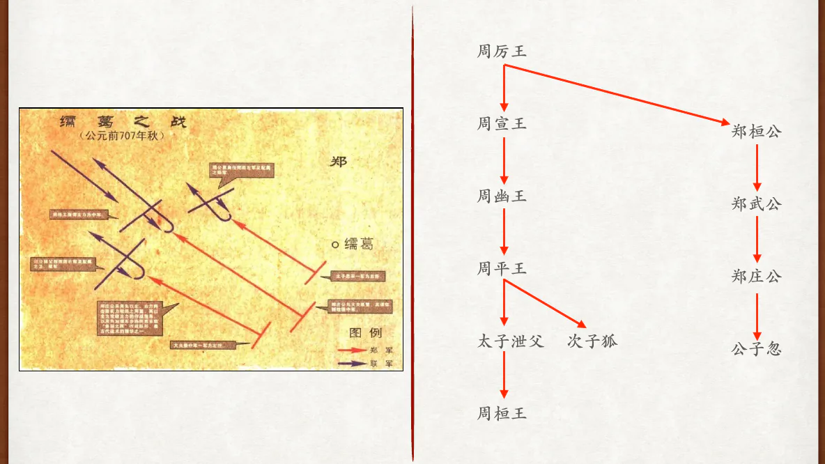 周平王、王子狐与周桓王继承关系