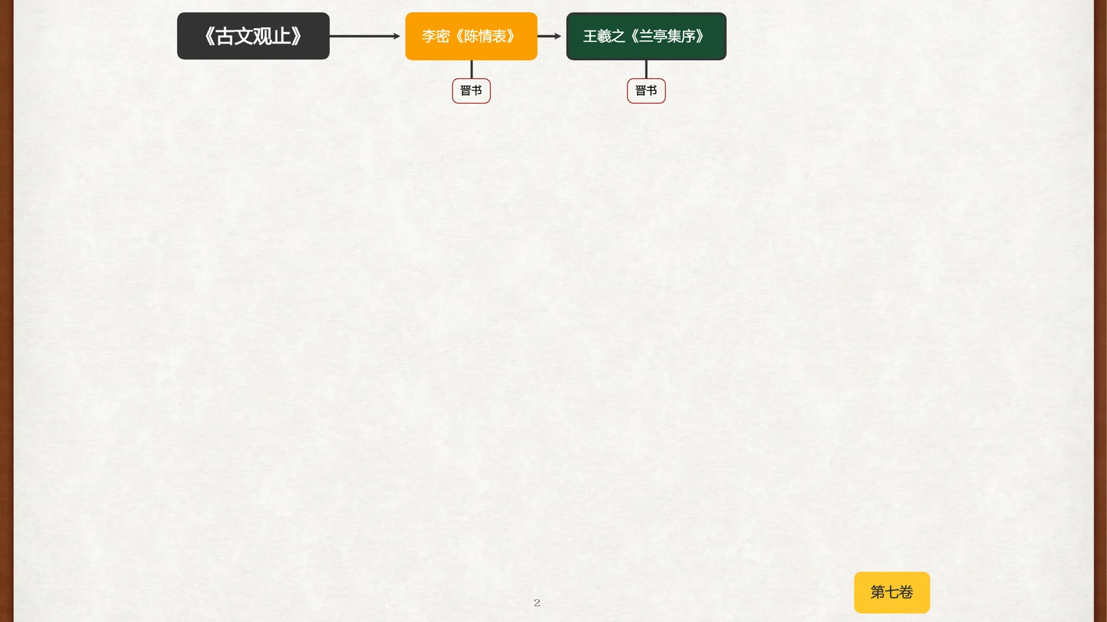 《古文观止》课程位置：由李密《陈情表》进入王羲之《兰亭集序》
