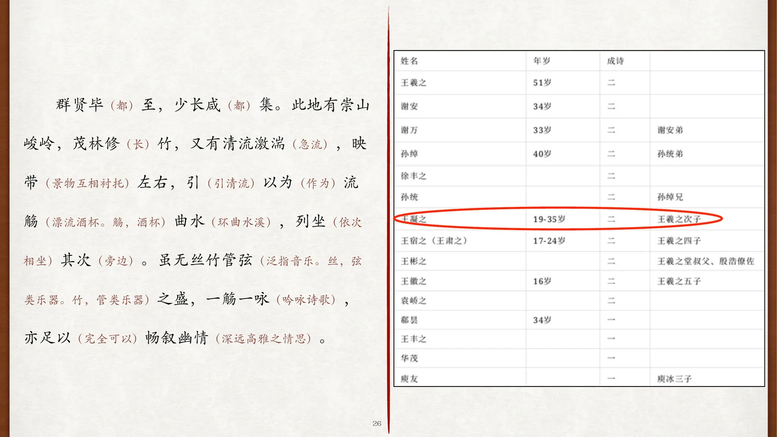 兰亭雅集人物、年龄与诗作数量表