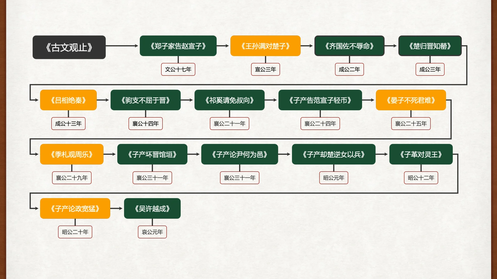 《古文观止》既往课程目录第二页