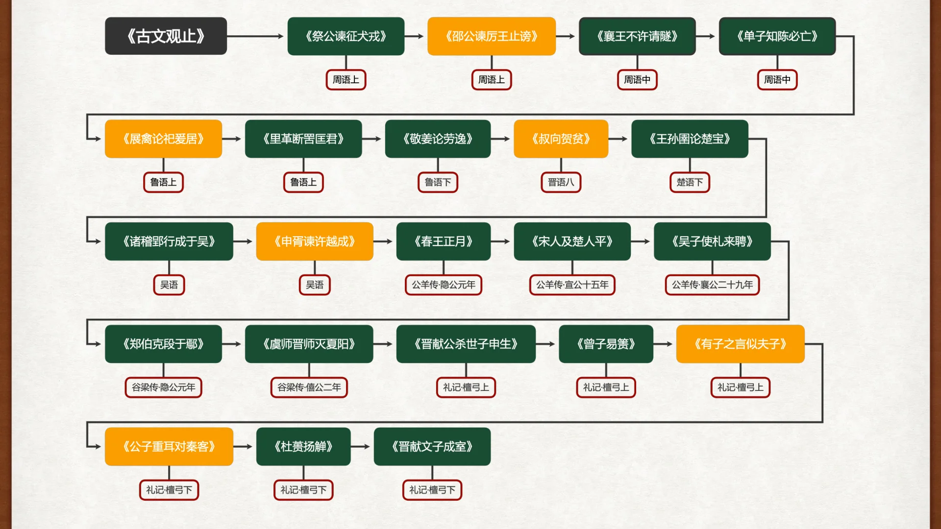 《古文观止》既往课程目录第三页