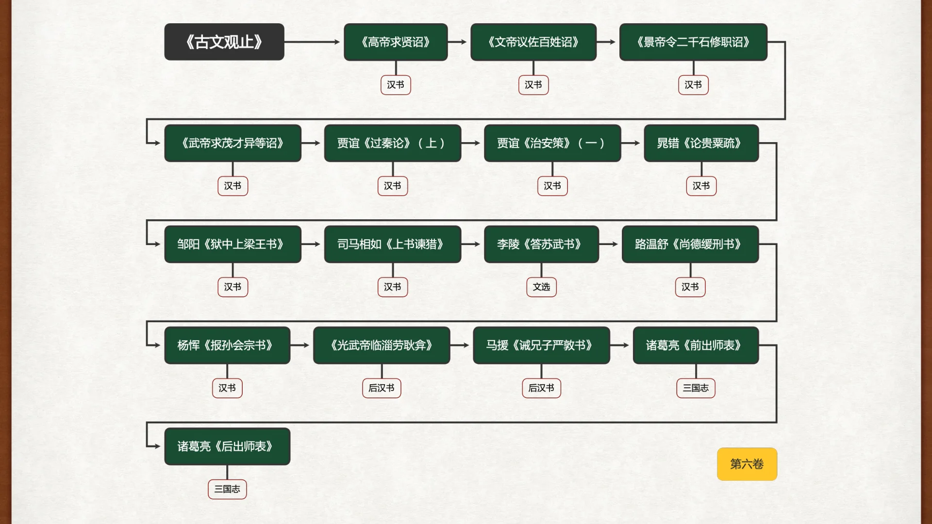 《古文观止》既往课程目录第六页