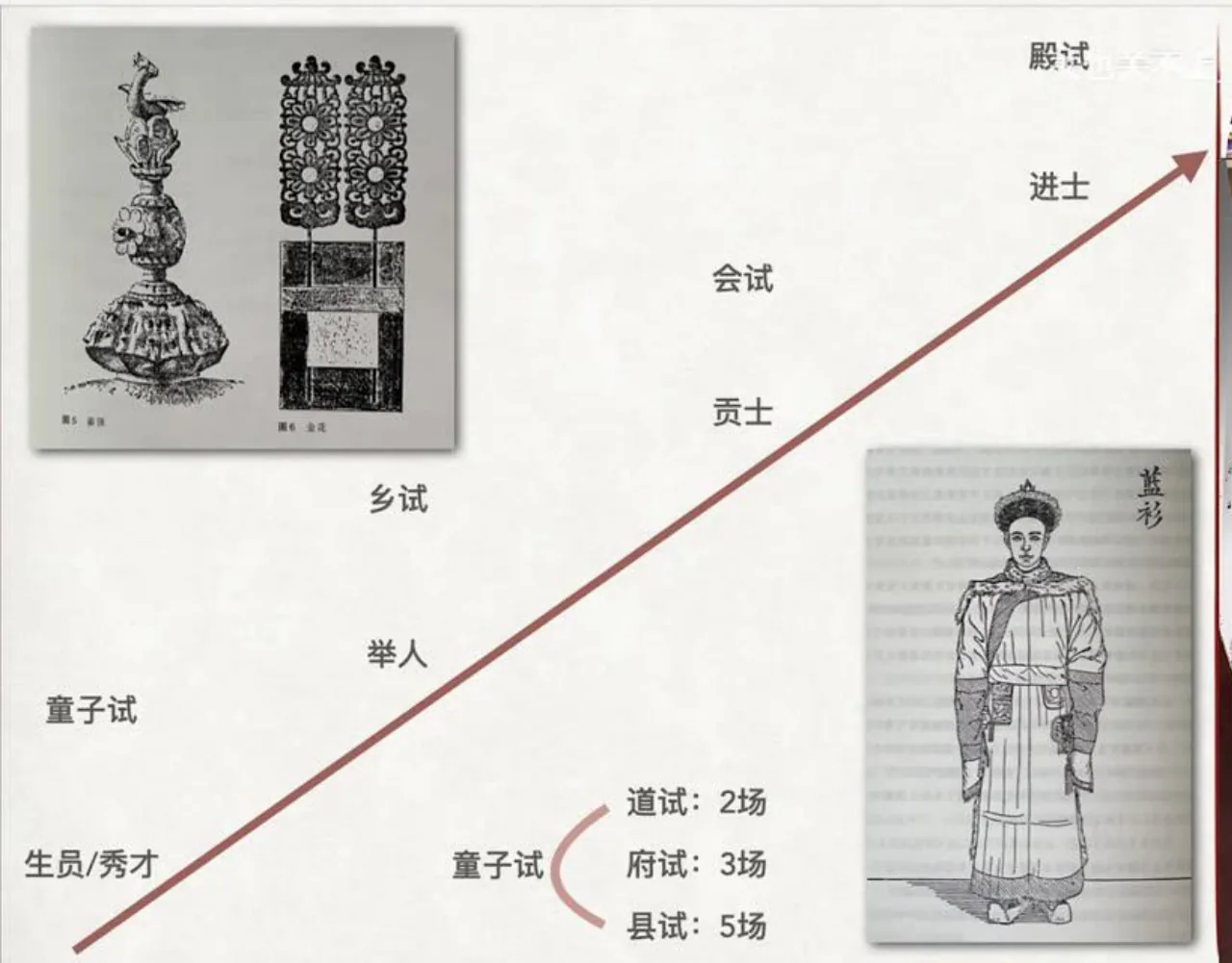 关也《聊斋自志》课件第21页：科举路径与生员衣冠