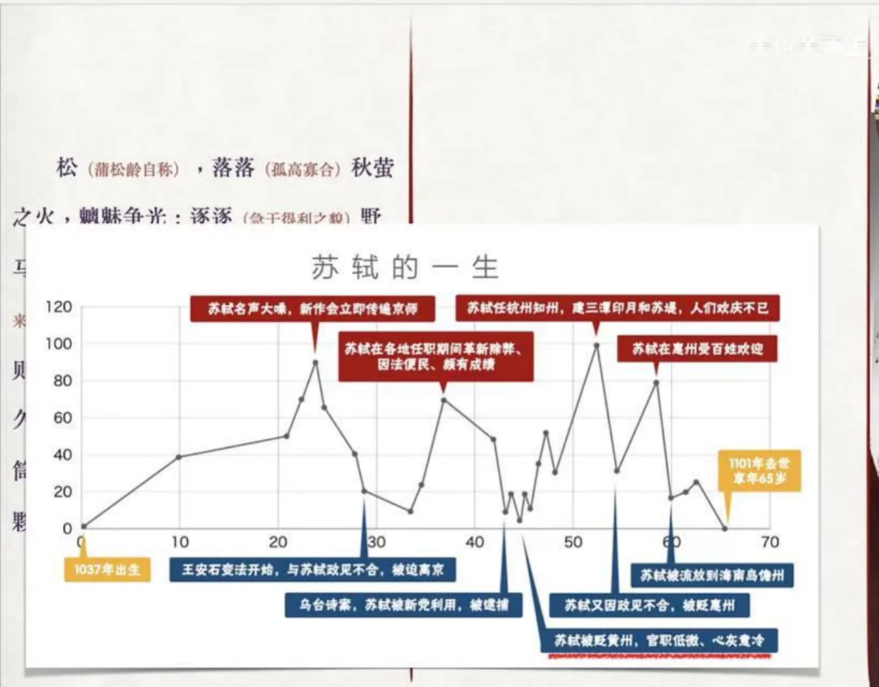 关也《聊斋自志》课件第33页：苏轼的一生起伏曲线图
