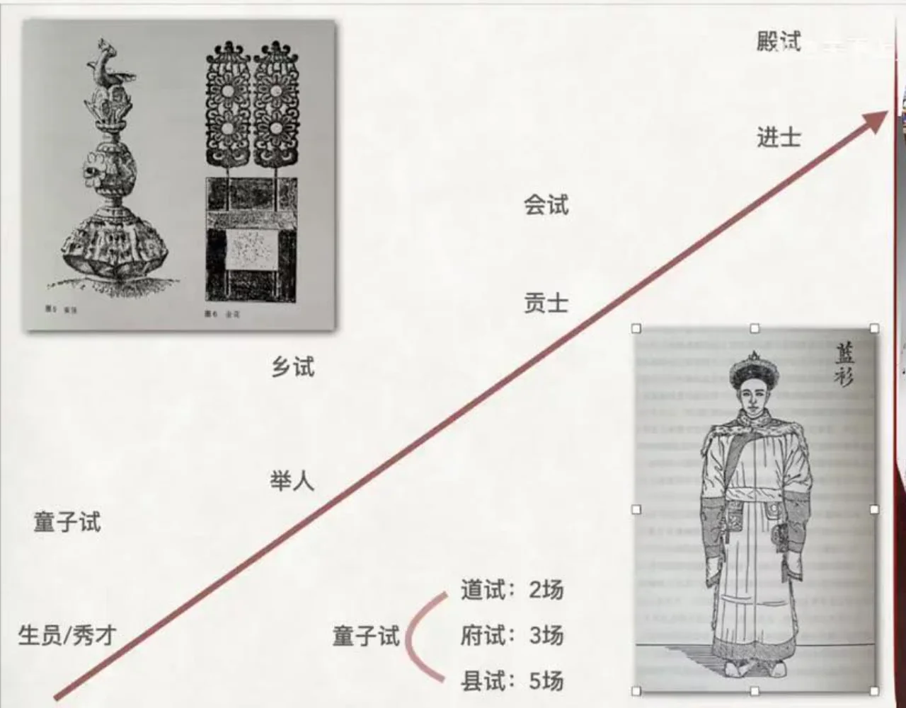 关也《考城隍》《尸变》课件第13页：科举路径与服饰